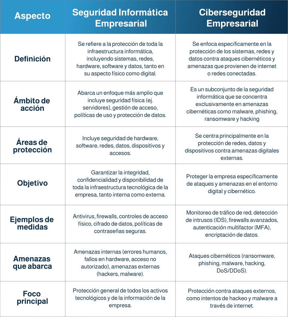 Principales diferencias entre seguridad informática y ciberseguridad empresarial
