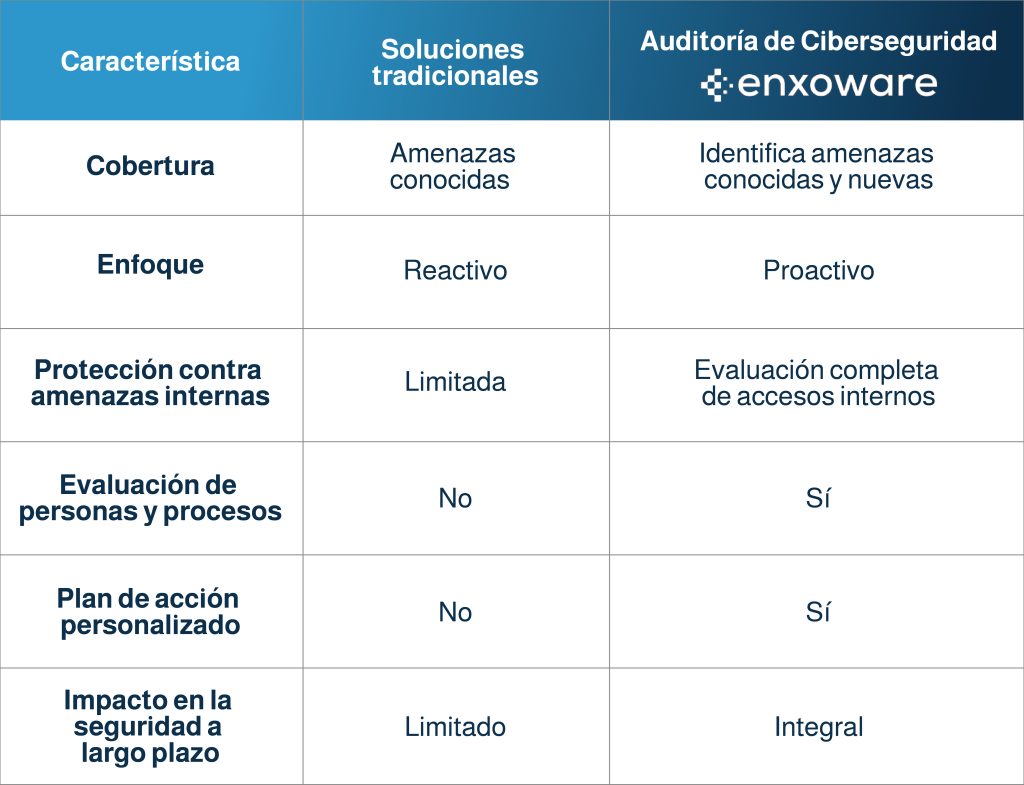Comparativa: Auditoría de Ciberseguridad vs. Soluciones Tradicionales